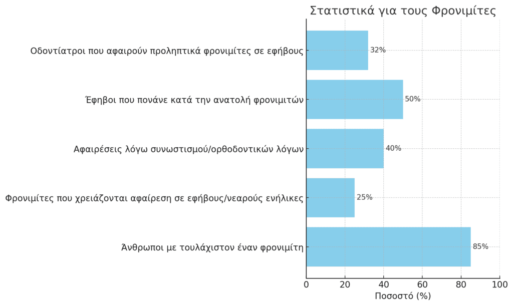 Το 10-40% των φρονιμιτών χρειάζονται αφαίρεση σε εφήβους και νεαρούς ενήλικες.