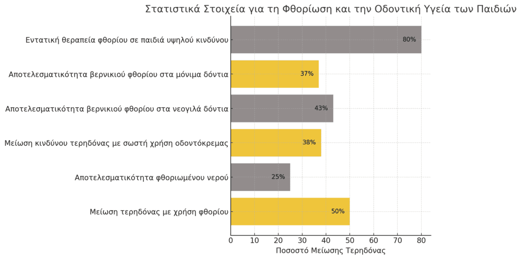 Στατιστικά Στοιχεία Για Τη Φθορίωση Και Την Οδοντική Υγεία