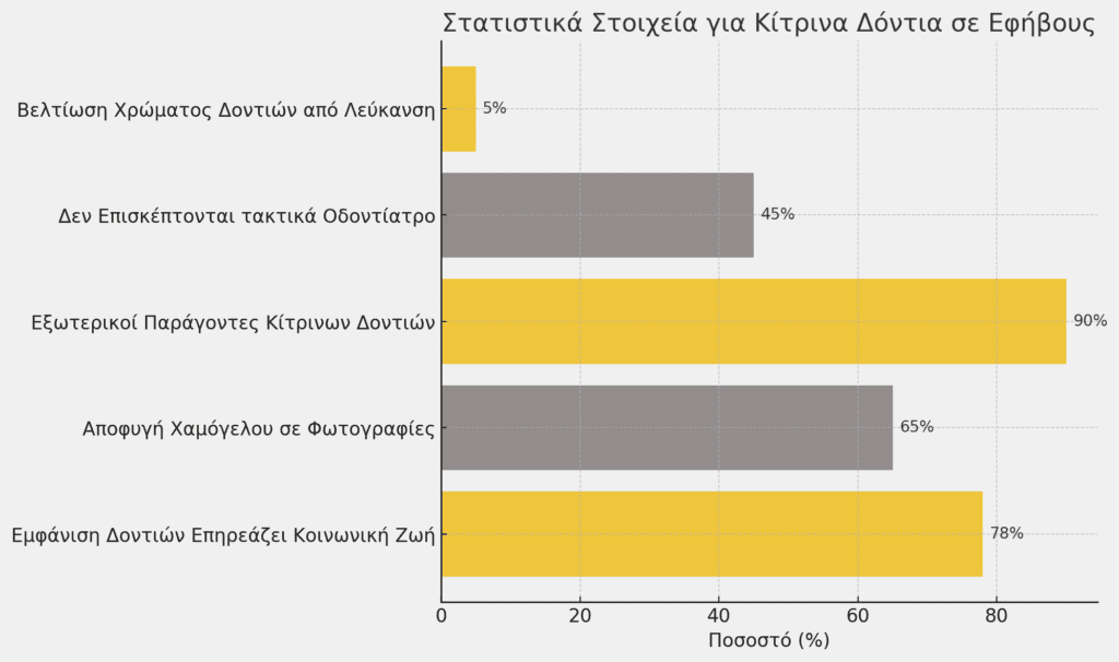 Στατιστικά Στοιχεία Για Κίτρινα Δόντια Σε Εφήβους