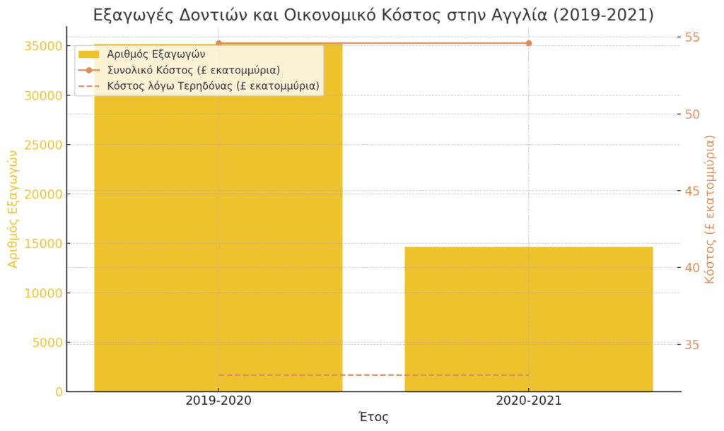 Εξαγωγές Δοντιών Και Οικονομικό Κόστος Στην Αγγλία