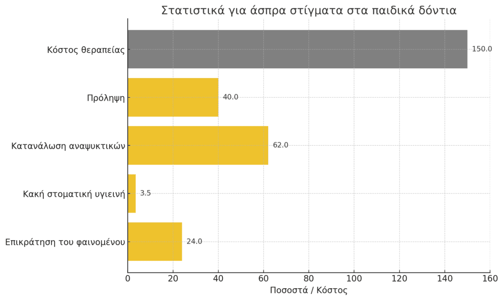 Παιδικά δόντια με άσπρα στίγματα