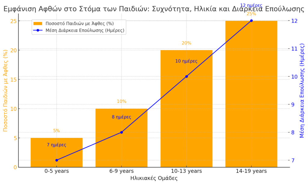 Άφθες στο στόμα του παιδιού